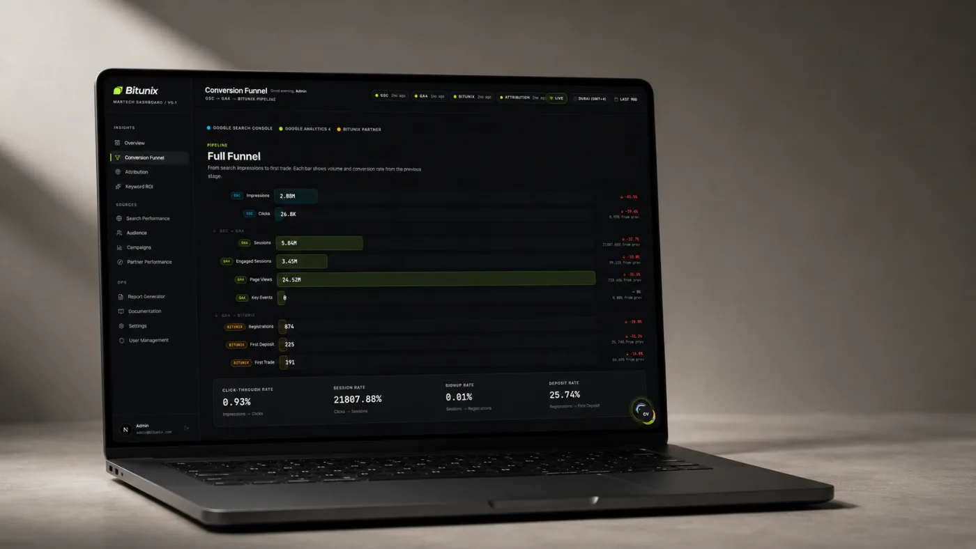 Bitunix conversion funnel joining Google Search Console, GA4, and Bitunix partner data — from 2.88M impressions and 26.8K clicks through GA4 sessions to registrations, first deposits, and first trades, with conversion rates at each stage