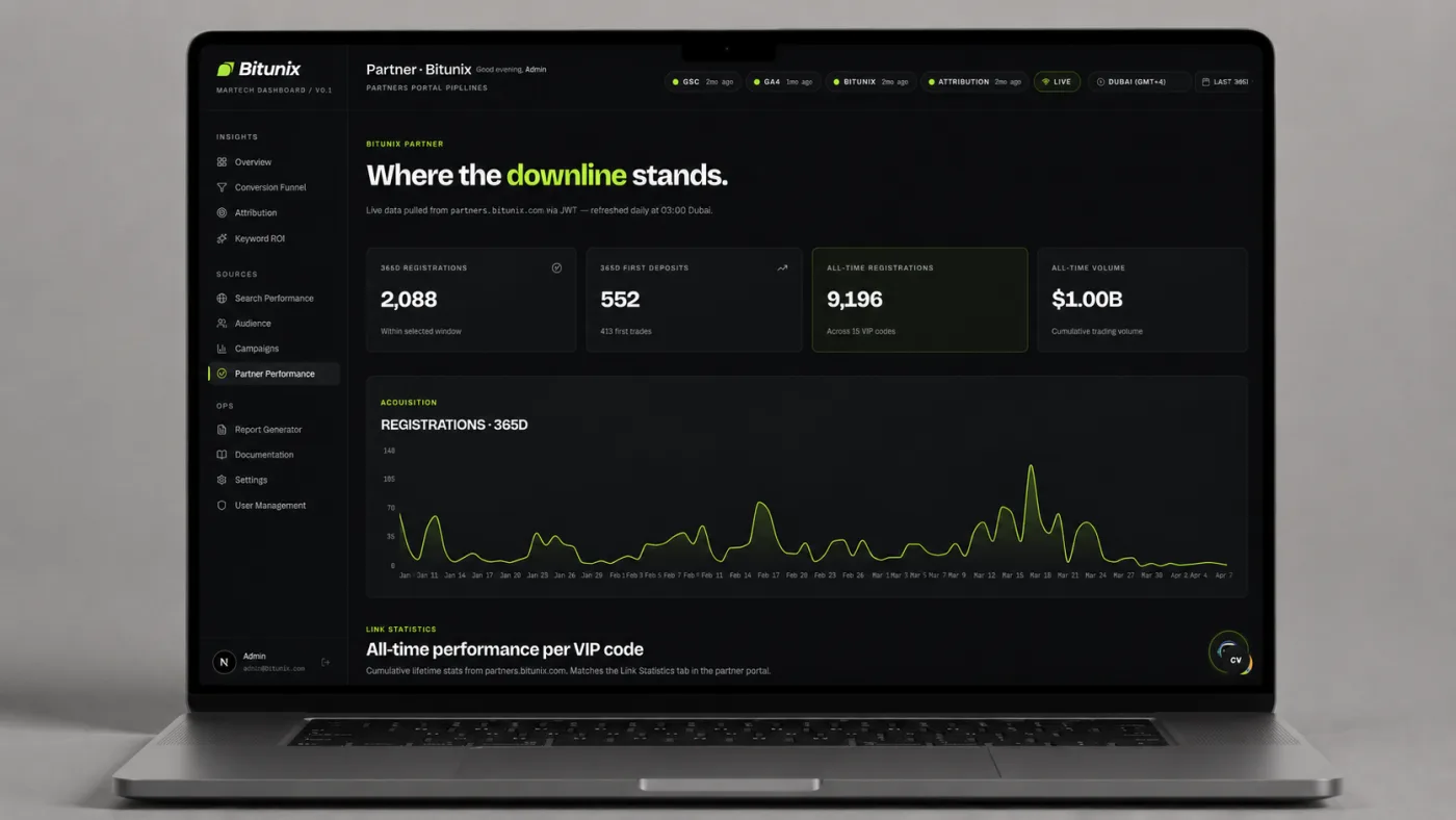 Bitunix MarTech Dashboard Partner Performance page — "Where the downline stands" — showing 2,088 registrations, 552 first deposits, 9,196 all-time registrations, and $1.00B all-time trading volume