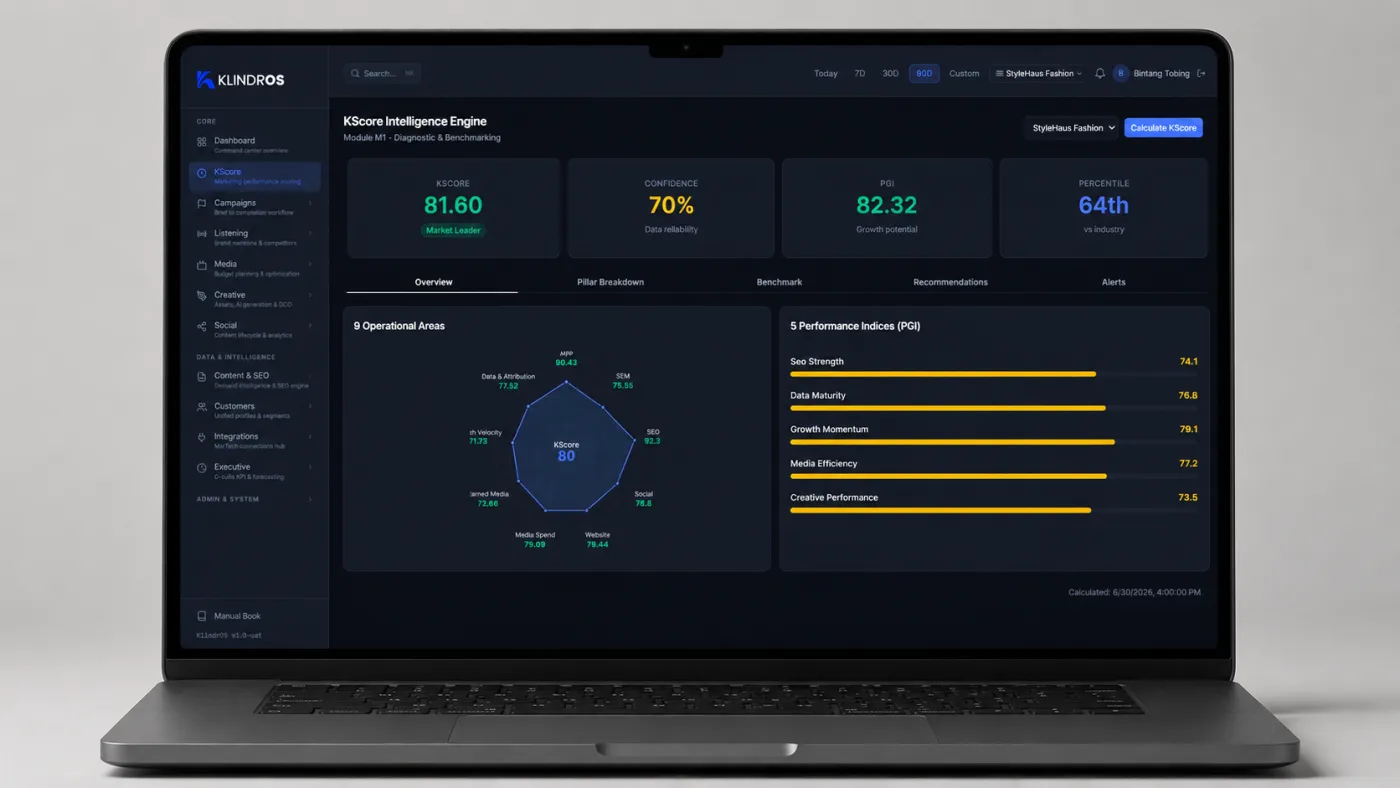 KlindrOS KScore Intelligence Engine showing a KScore of 81.6 (Market Leader), 70% confidence, PGI 82.32, 64th percentile, a radar chart of nine operational areas, and five performance indices for SEO, data maturity, growth momentum, media efficiency, and creative performance