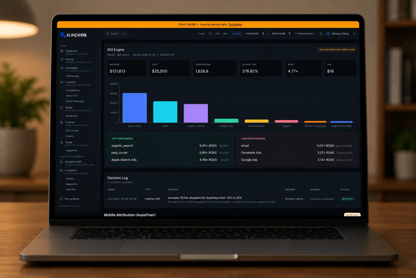 KlindrOS ROI Engine showing revenue, cost, conversions, overall ROI 376.92%, ROAS 4.77×, a channel performance bar chart, top performers and underperformers by ROAS, and a decision log
